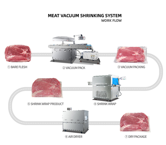 Meat Vacuum Shrinking System